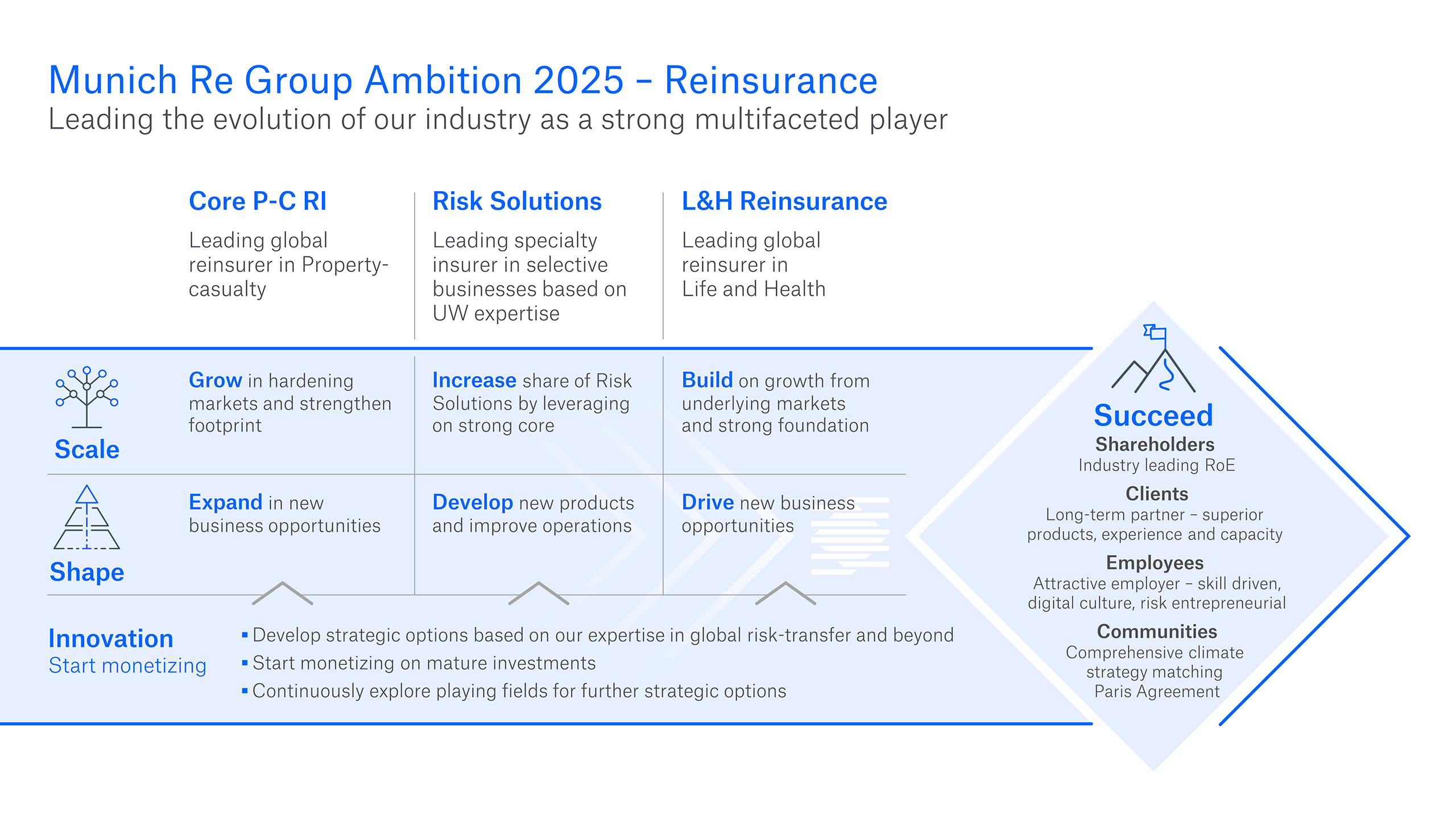 Munich Re Group Ambition 2025 Munich Re